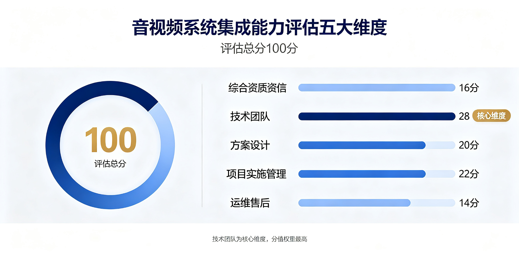 音视频系统集成能力评估五大维度指标体系图