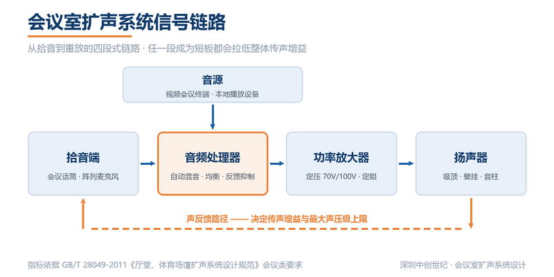 会议室扩声系统信号链路图：音源→拾音端→音频处理器→功率放大器→扬声器，四段式链路与声反馈路径决定传声增益和最大声压级上限